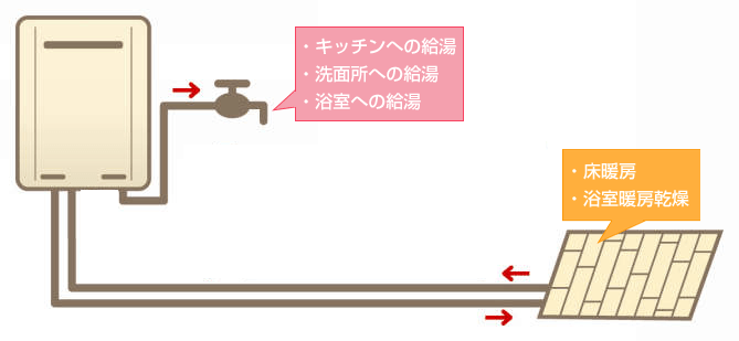 給湯暖房熱源機（暖房機能付き給湯器）